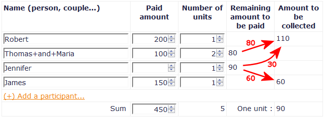 Complex example of cost sharing